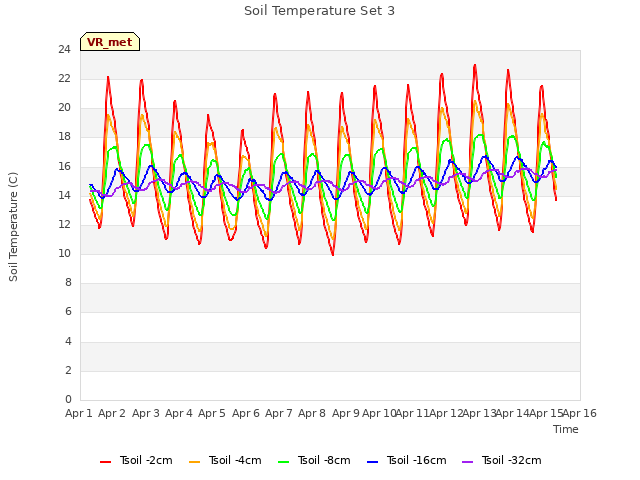 plot of Soil Temperature Set 3