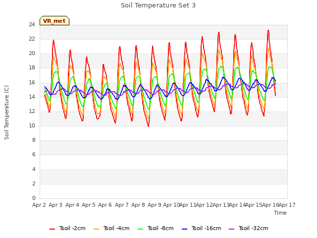 plot of Soil Temperature Set 3