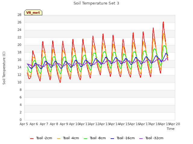 plot of Soil Temperature Set 3