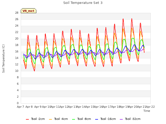 plot of Soil Temperature Set 3