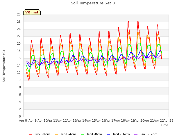 plot of Soil Temperature Set 3