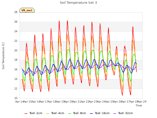 plot of Soil Temperature Set 3