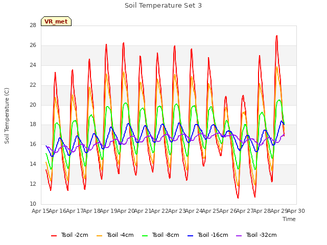 plot of Soil Temperature Set 3