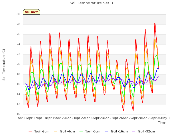 plot of Soil Temperature Set 3