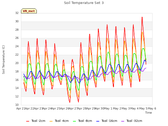 plot of Soil Temperature Set 3