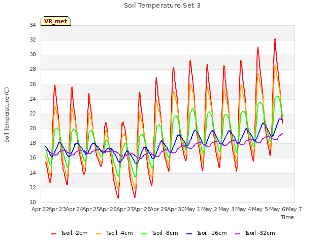 plot of Soil Temperature Set 3