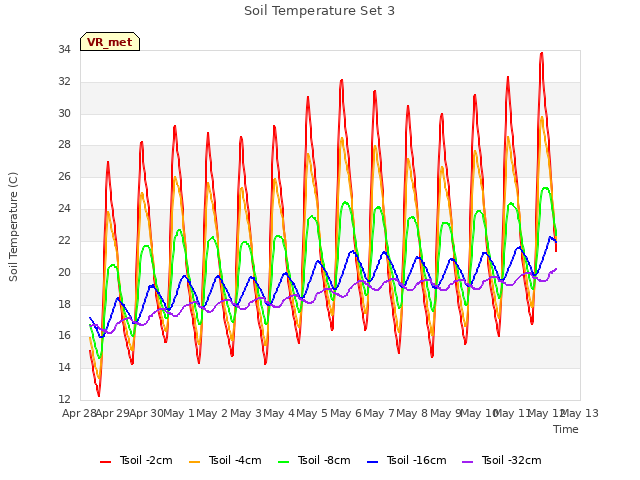 plot of Soil Temperature Set 3