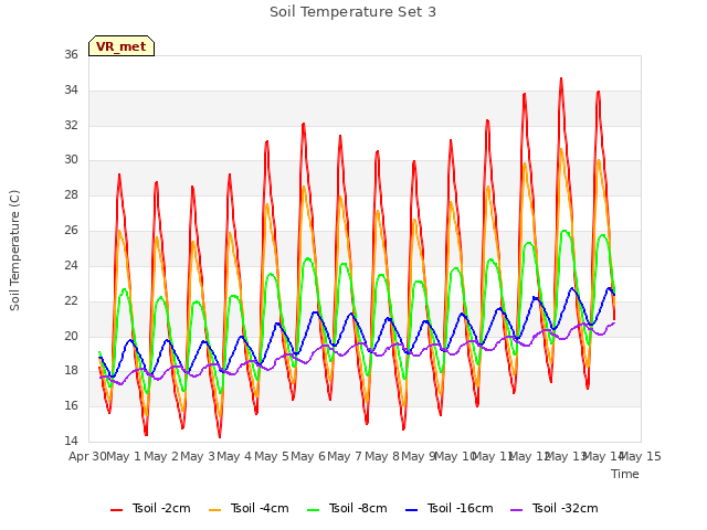 plot of Soil Temperature Set 3