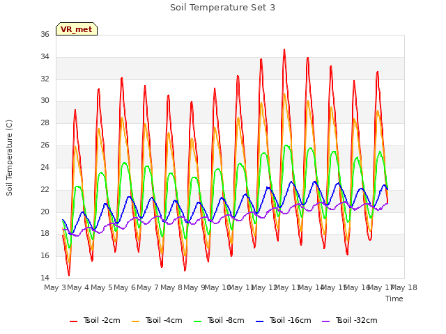 plot of Soil Temperature Set 3