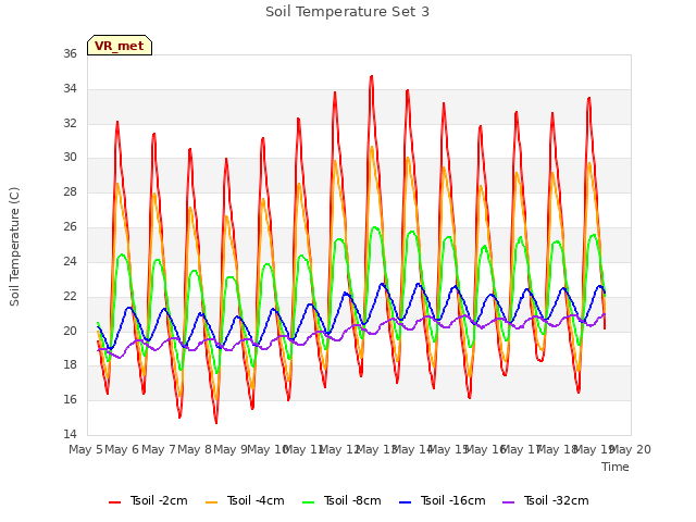 plot of Soil Temperature Set 3