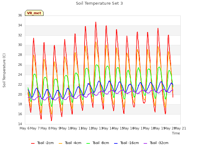 plot of Soil Temperature Set 3