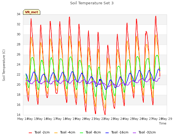 plot of Soil Temperature Set 3