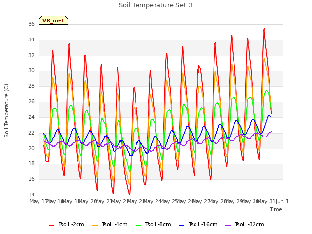 plot of Soil Temperature Set 3