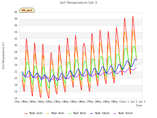 plot of Soil Temperature Set 3