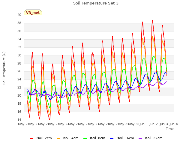 plot of Soil Temperature Set 3