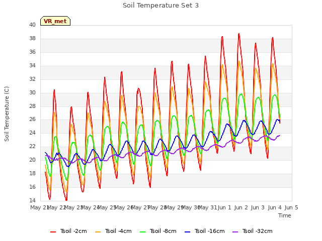 plot of Soil Temperature Set 3