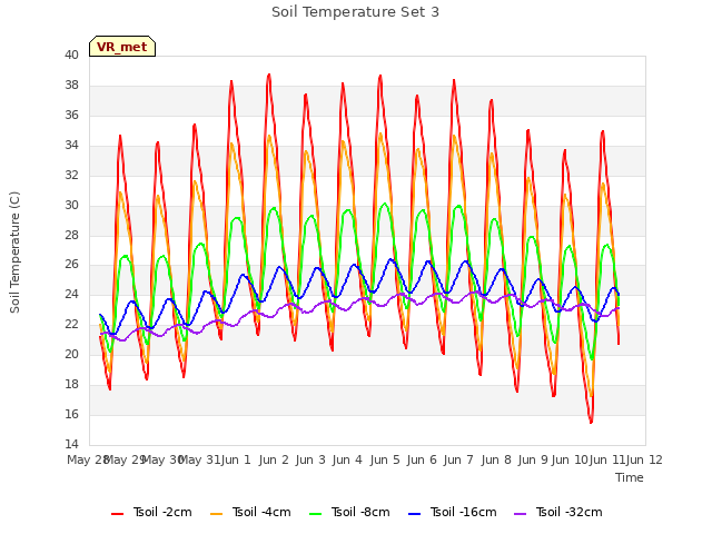 plot of Soil Temperature Set 3