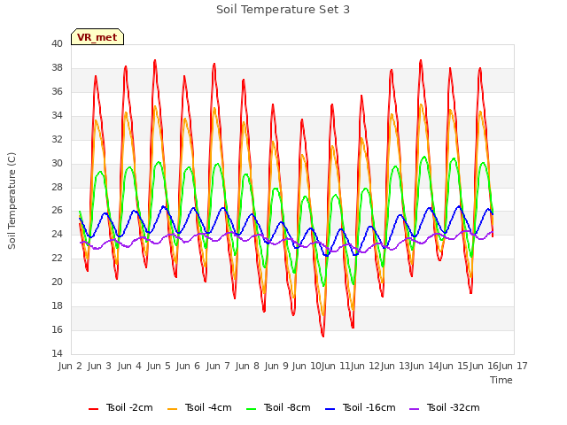 plot of Soil Temperature Set 3