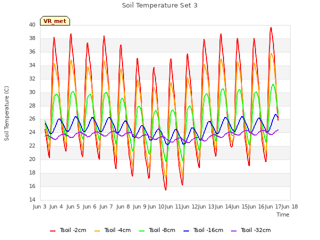 plot of Soil Temperature Set 3