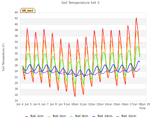 plot of Soil Temperature Set 3