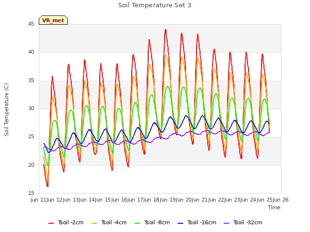 plot of Soil Temperature Set 3