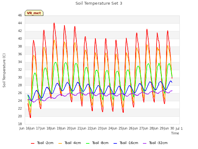 plot of Soil Temperature Set 3