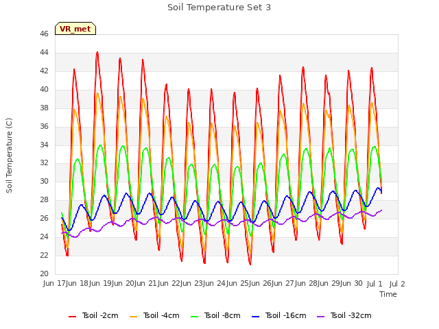 plot of Soil Temperature Set 3