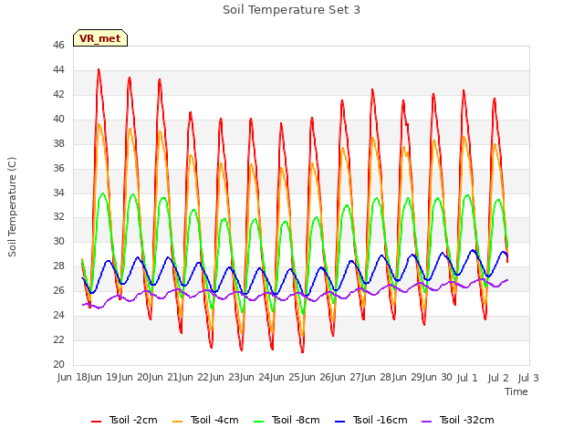 plot of Soil Temperature Set 3