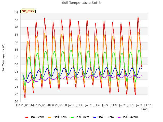 plot of Soil Temperature Set 3