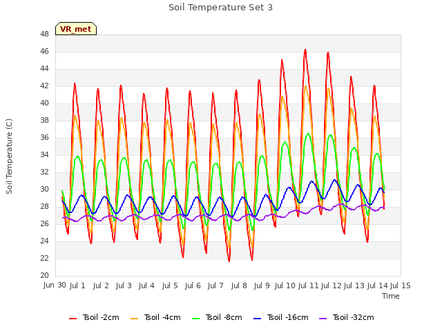 plot of Soil Temperature Set 3