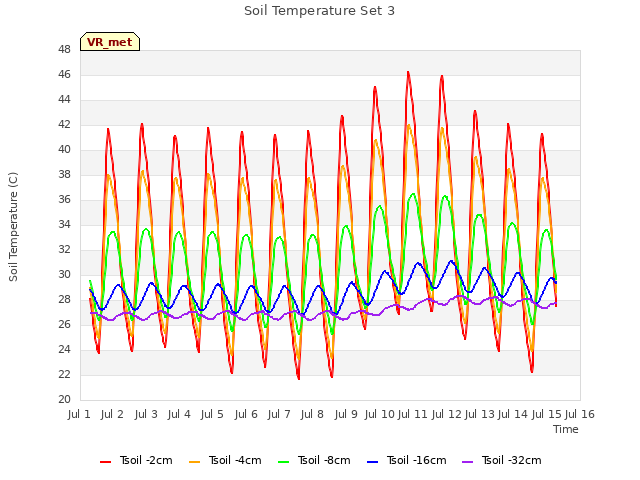 plot of Soil Temperature Set 3