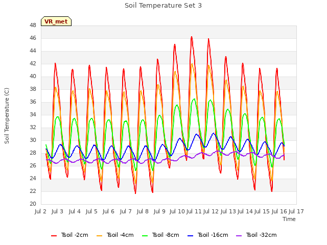 plot of Soil Temperature Set 3