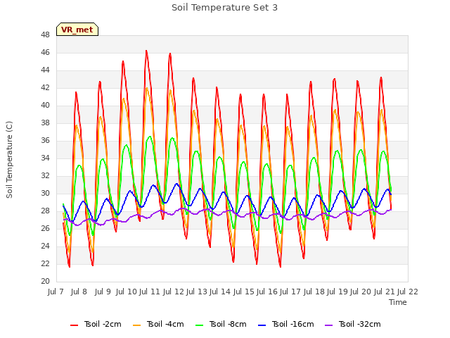 plot of Soil Temperature Set 3