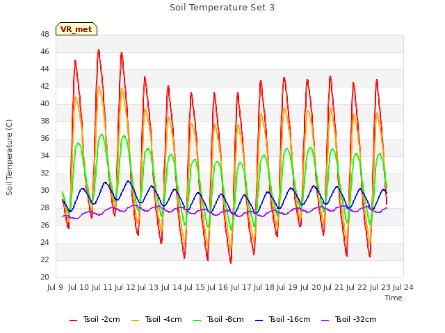 plot of Soil Temperature Set 3