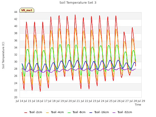 plot of Soil Temperature Set 3