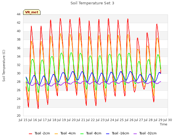 plot of Soil Temperature Set 3