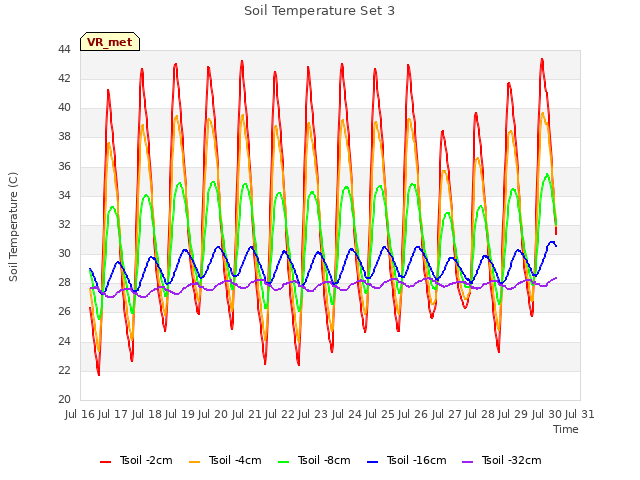 plot of Soil Temperature Set 3