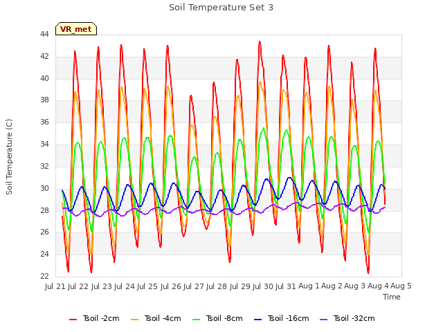 plot of Soil Temperature Set 3