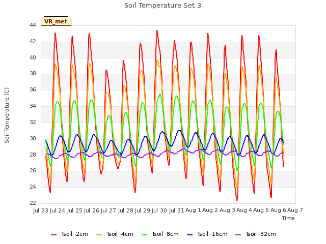 plot of Soil Temperature Set 3