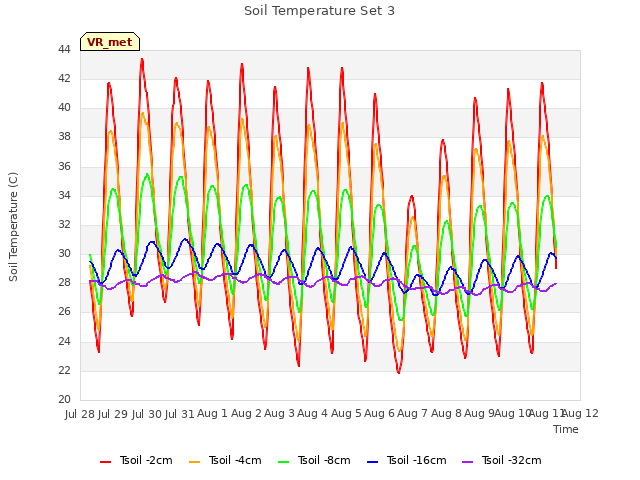 plot of Soil Temperature Set 3