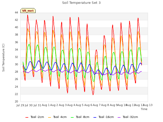 plot of Soil Temperature Set 3