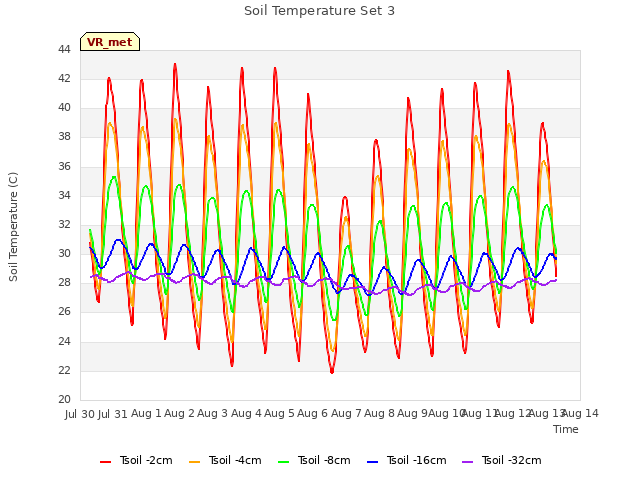 plot of Soil Temperature Set 3