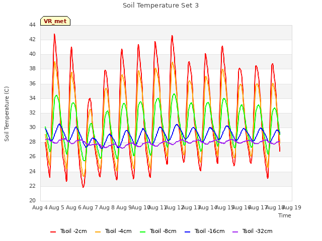 plot of Soil Temperature Set 3