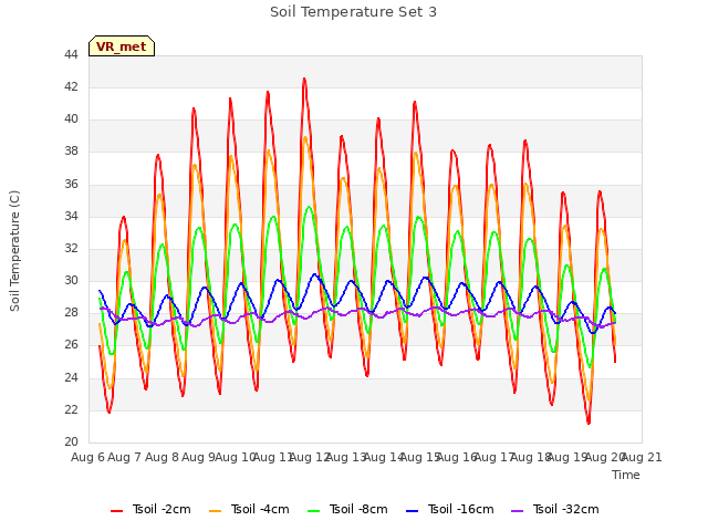 plot of Soil Temperature Set 3