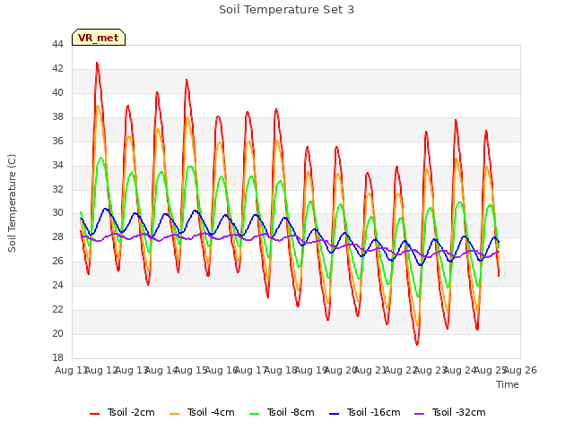 plot of Soil Temperature Set 3