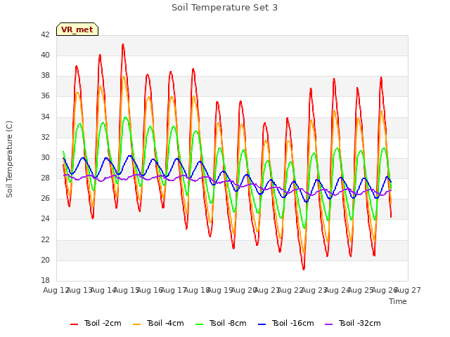 plot of Soil Temperature Set 3