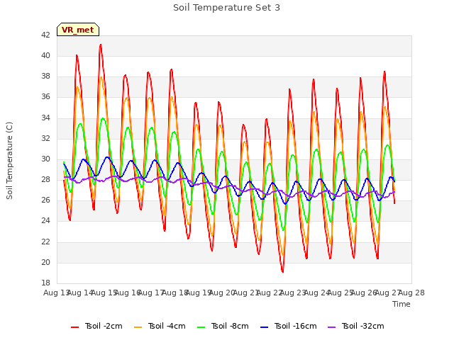 plot of Soil Temperature Set 3