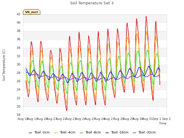 plot of Soil Temperature Set 3