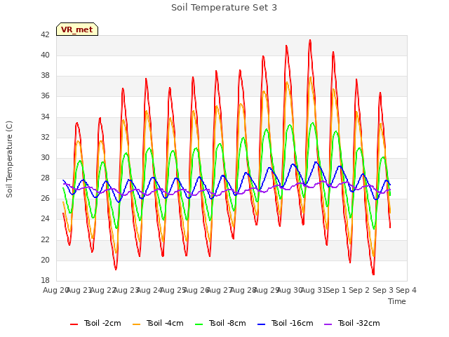 plot of Soil Temperature Set 3