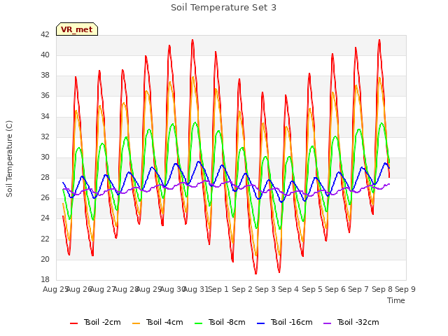 plot of Soil Temperature Set 3